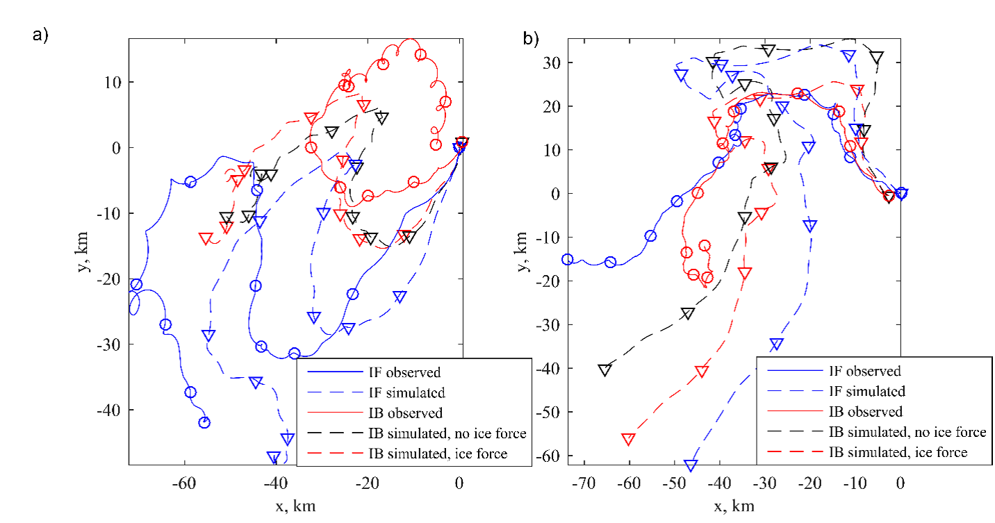 Figure 1 Drift trajectories of observed and modelled icebergs and ice floes. a) illustrates the larger iceberg, while b) illustrates the smaller one. Markers indicate every 24 hours. Simulations both including and excluding forcing from sea ice on the iceberg are shown.