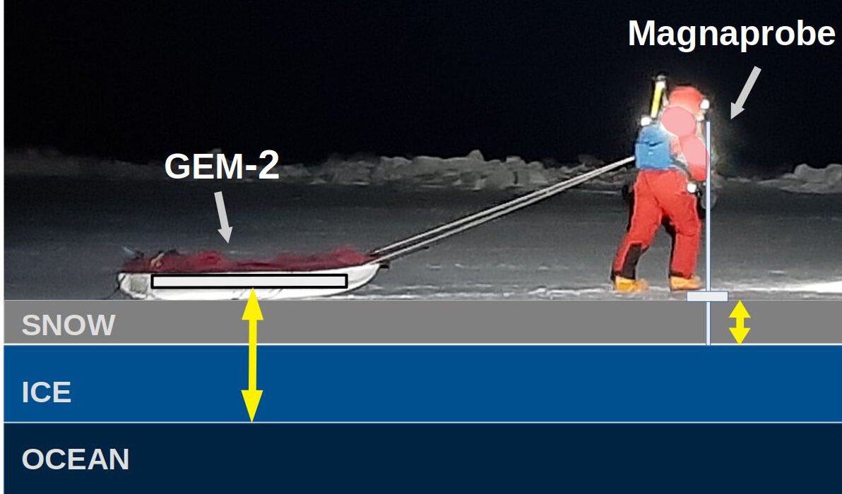 New Paper: Sea ice and snow characteristics from year-long transects